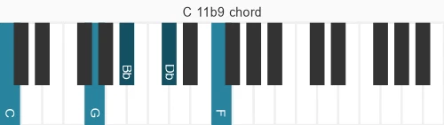 Piano voicing of chord  C11b9
